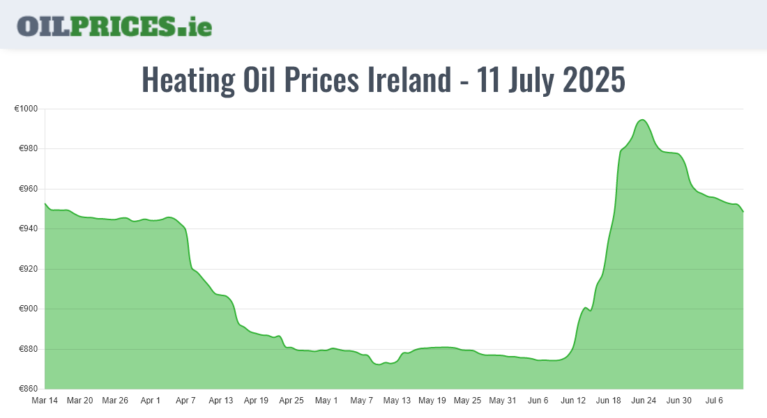 Highest Oil Prices Ireland