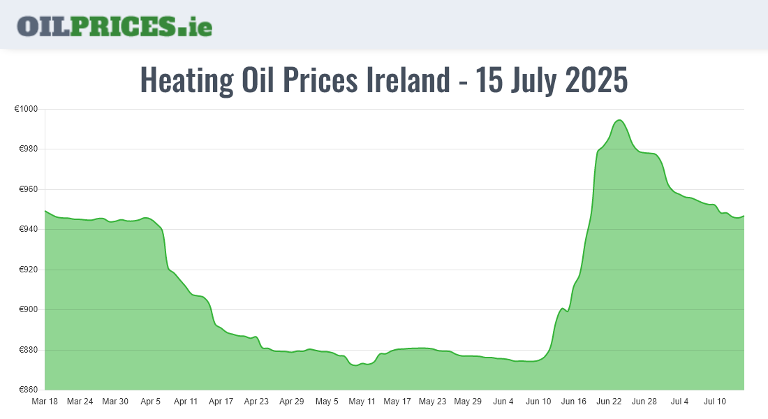  Oil Prices Ireland