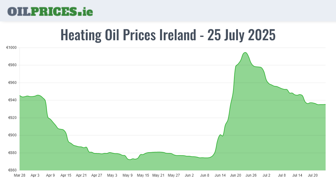  Oil Prices Ireland