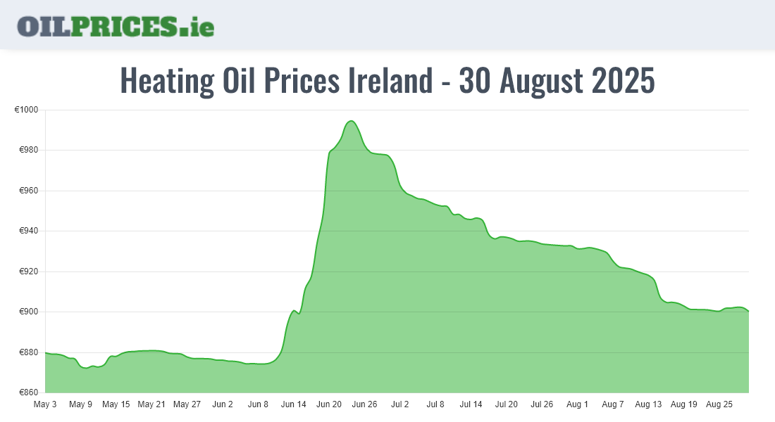 Cheapest Oil Prices Ireland