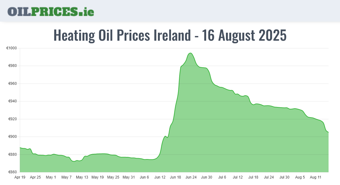  Oil Prices Ireland