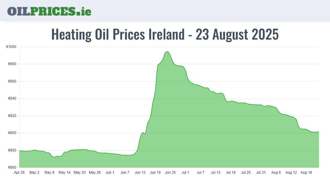 Cheapest Oil Prices Ireland