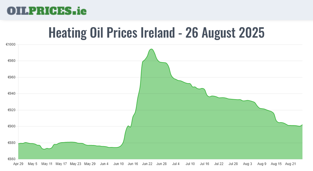 Highest Oil Prices Ireland