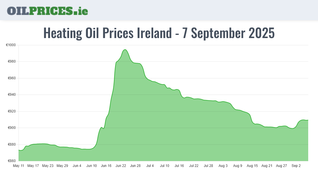  Oil Prices Ireland
