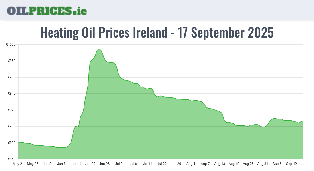 Highest Oil Prices Ireland