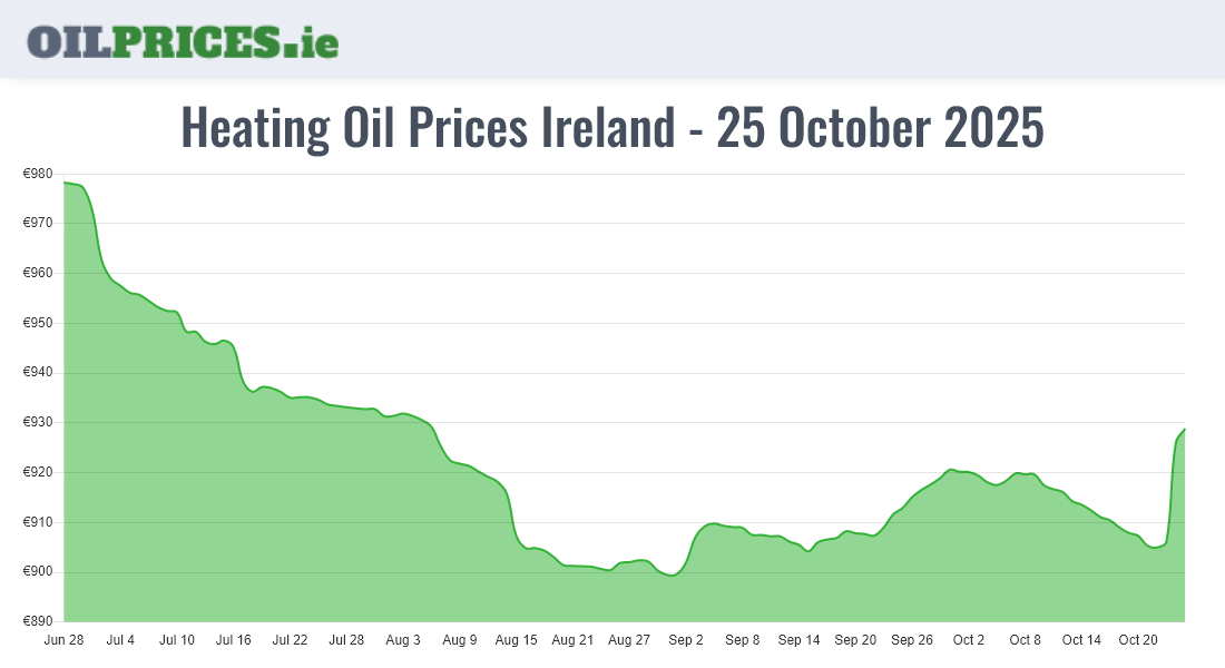  Oil Prices Ireland