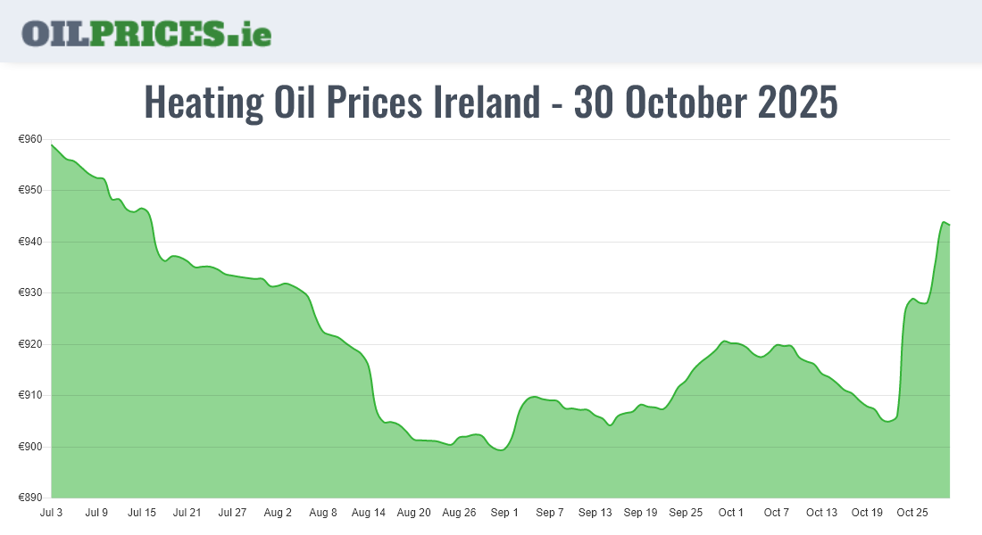 Highest Oil Prices Ireland