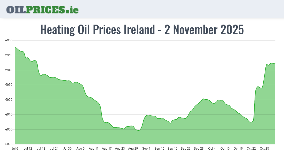  Oil Prices Ireland