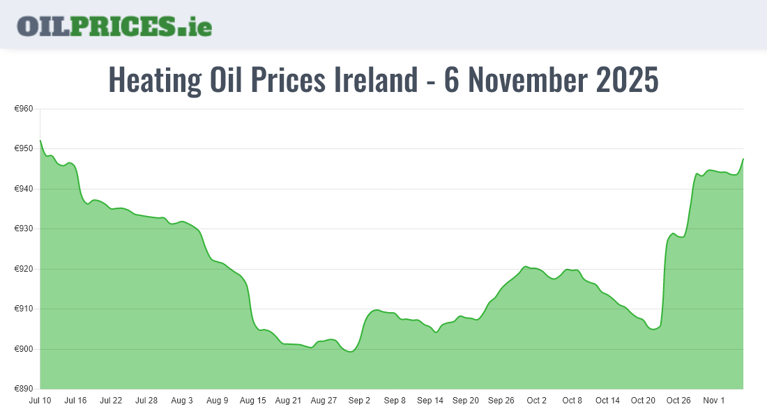  Oil Prices Ireland