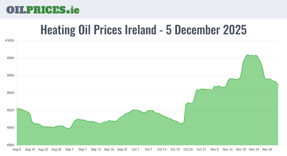  Oil Prices Ireland