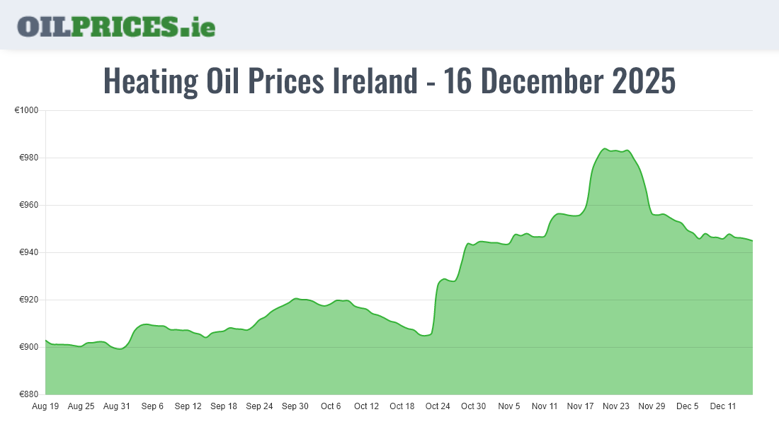 Highest Oil Prices Ireland