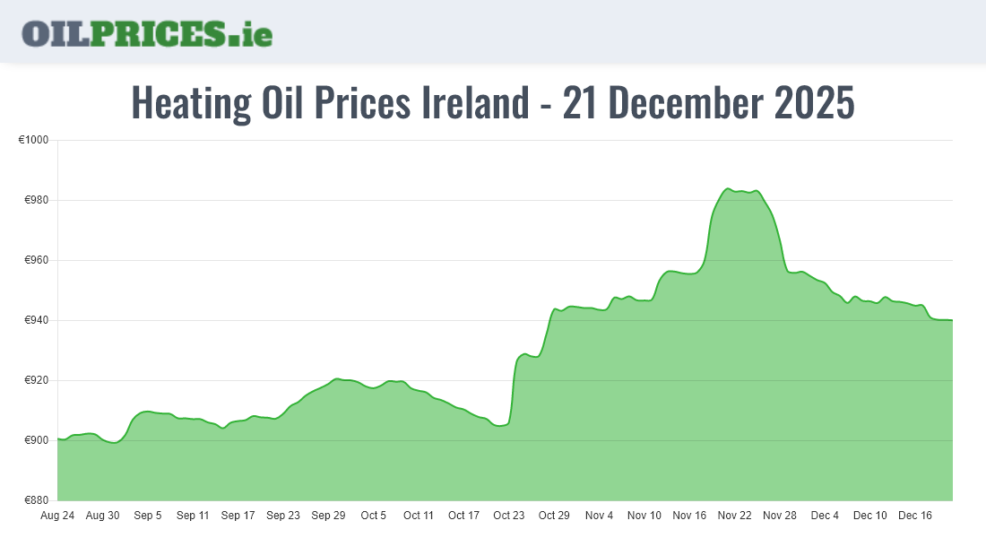  Oil Prices Ireland