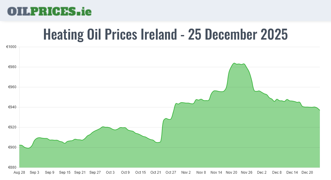  Oil Prices Ireland