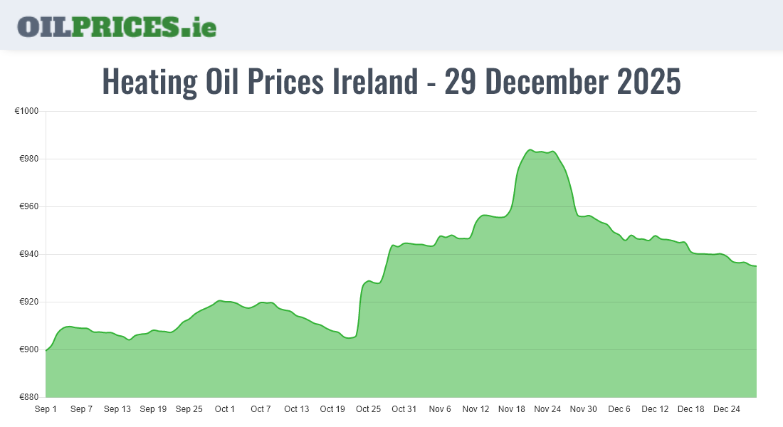 Highest Oil Prices Ireland