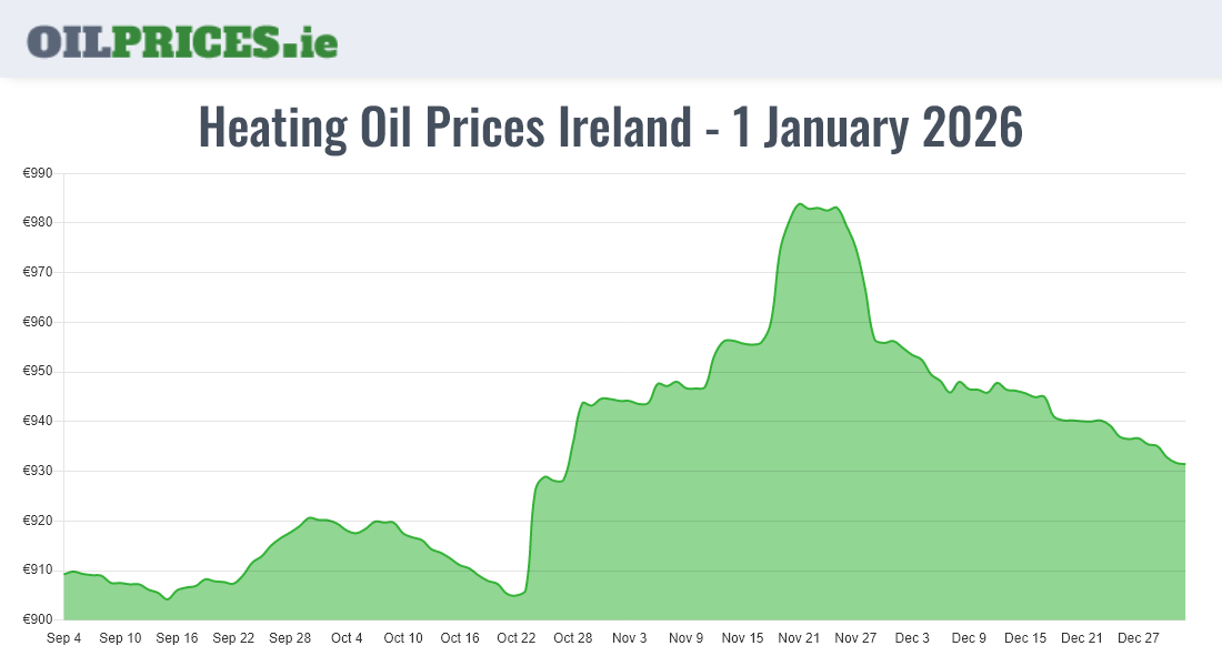 Cheapest Oil Prices Ireland