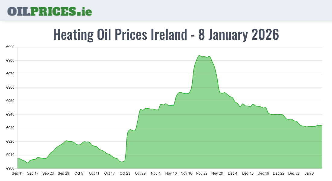  Oil Prices Ireland