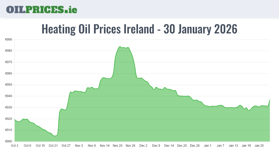  Oil Prices Ireland
