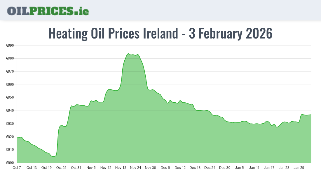  Oil Prices Ireland
