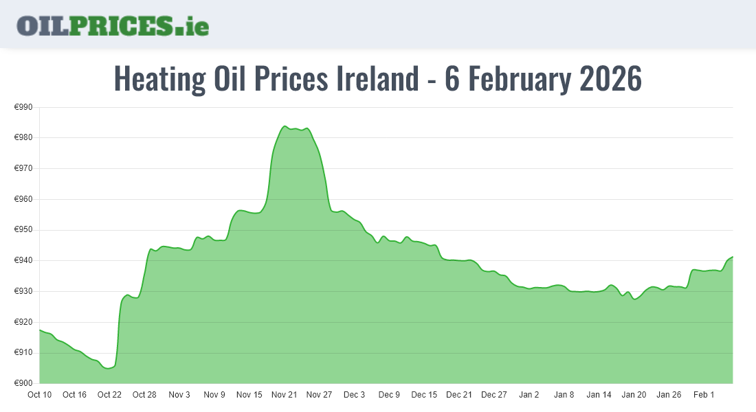  Oil Prices Ireland