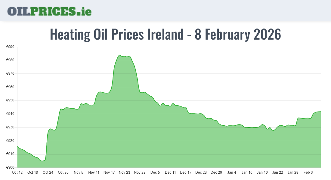  Oil Prices Ireland