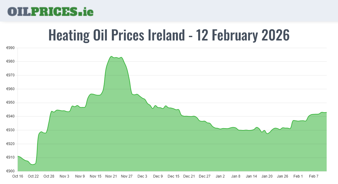  Oil Prices Ireland