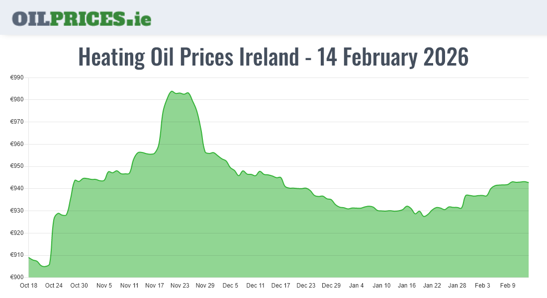  Oil Prices Ireland