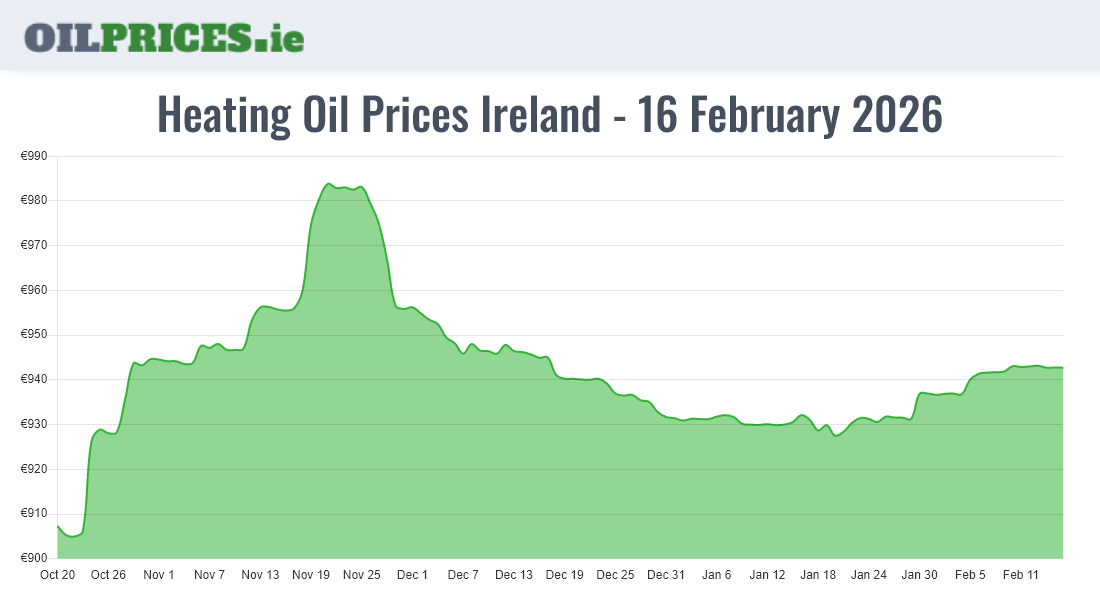 Highest Oil Prices Ireland