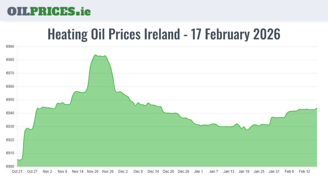  Oil Prices Ireland