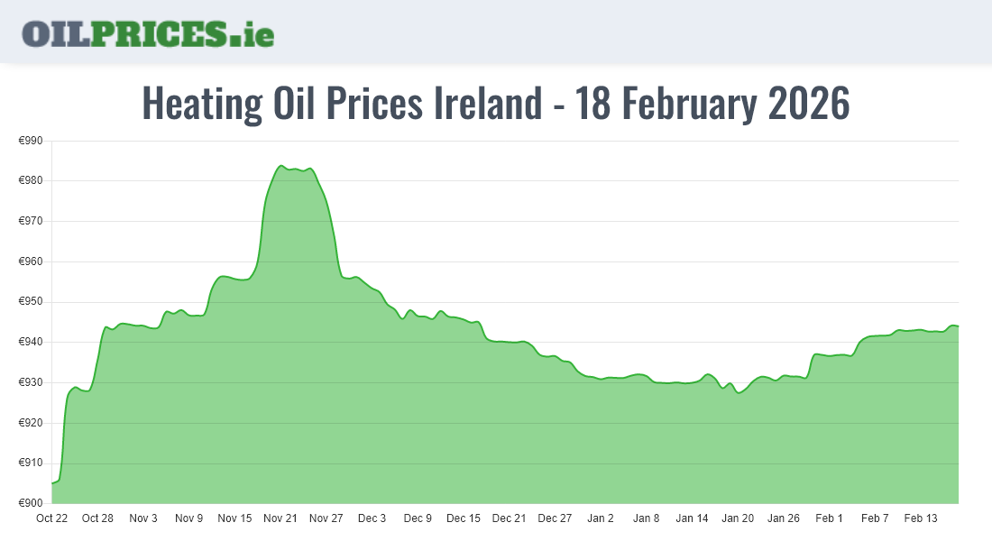  Oil Prices Ireland