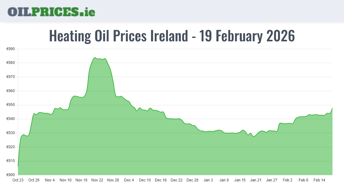  Oil Prices Ireland