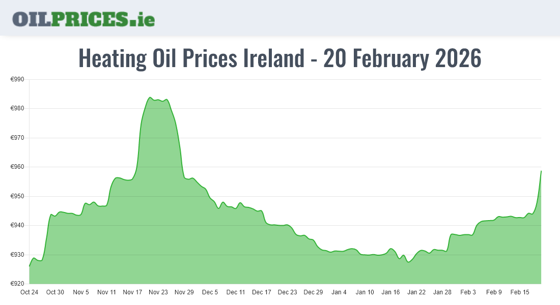  Oil Prices Ireland