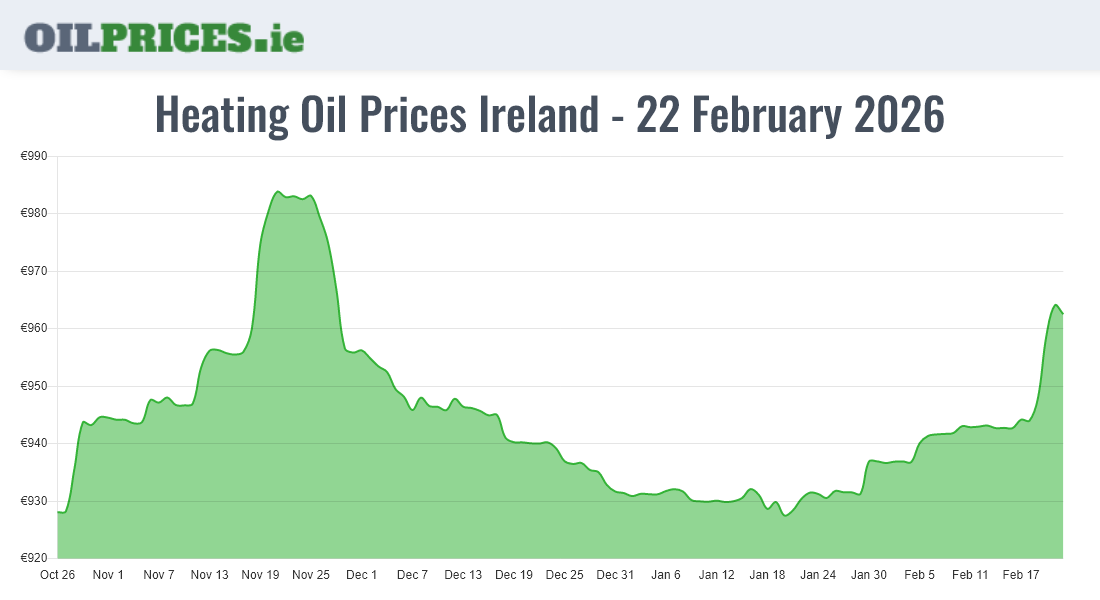  Oil Prices Ireland