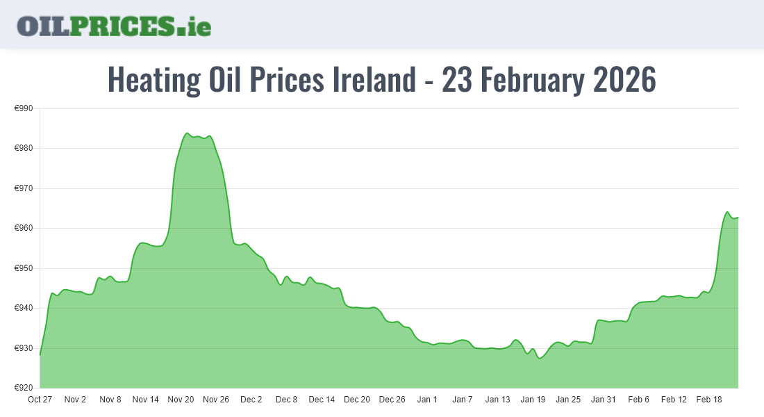 Cheapest Oil Prices Ireland
