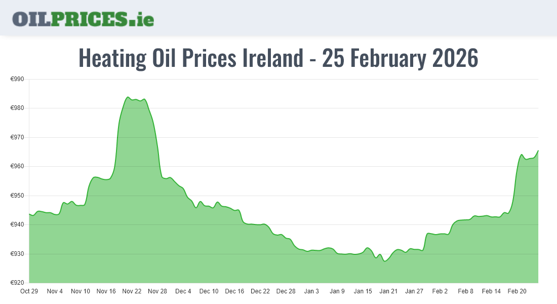 Oil Prices Ireland