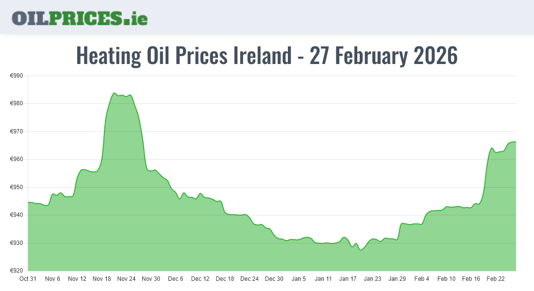  Oil Prices Ireland