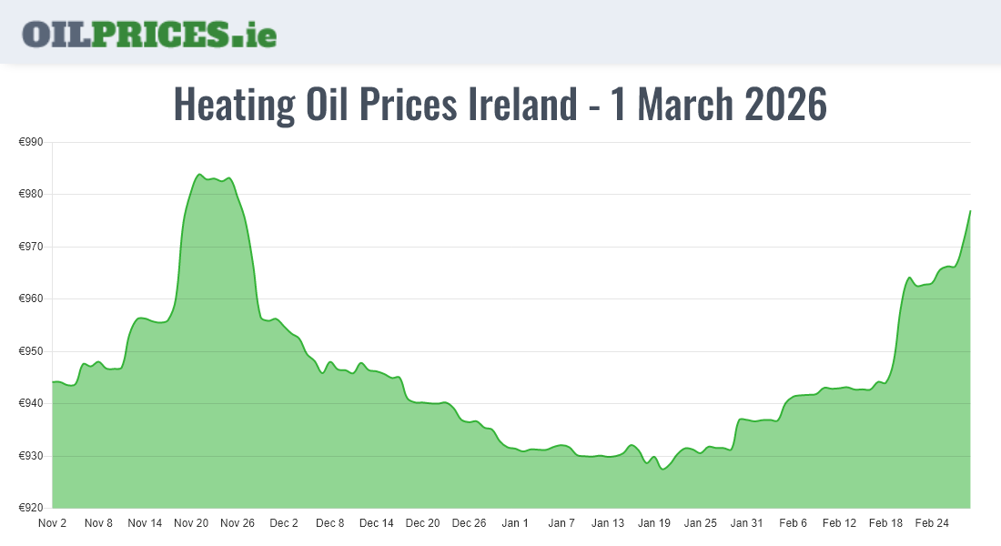  Oil Prices Ireland