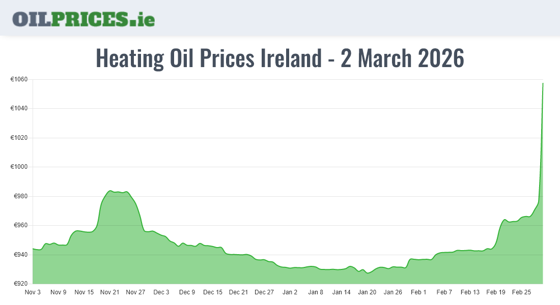  Oil Prices Ireland