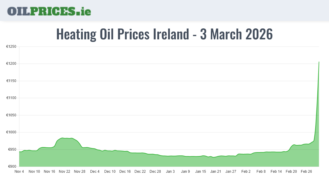  Oil Prices Ireland