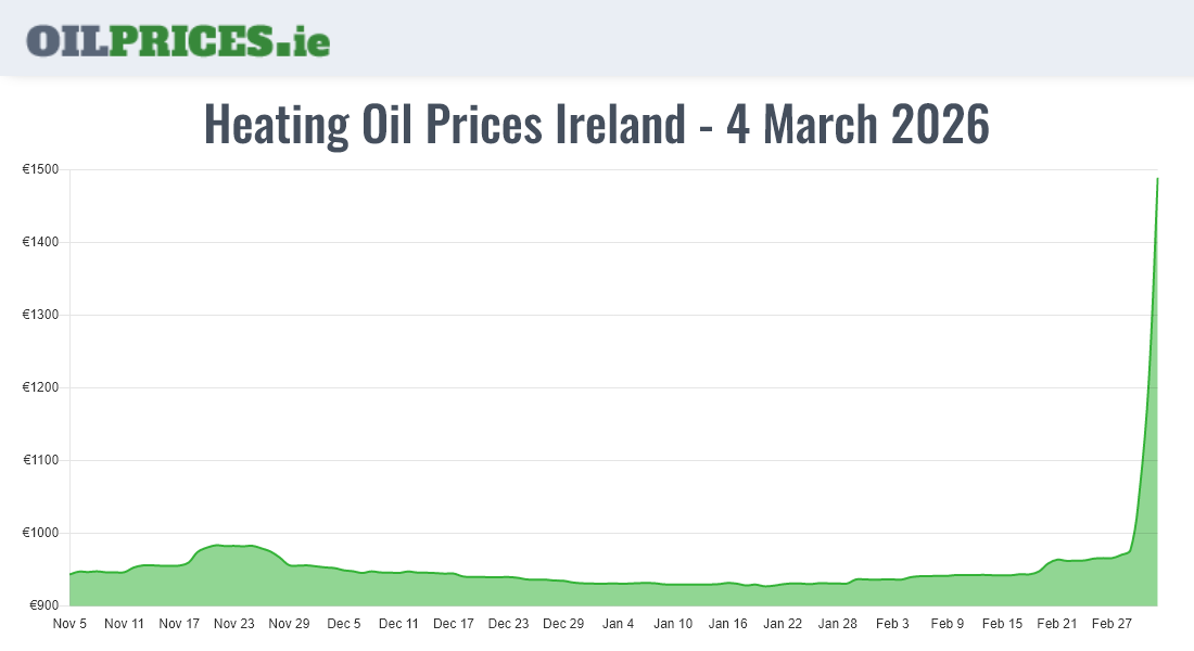  Oil Prices Ireland