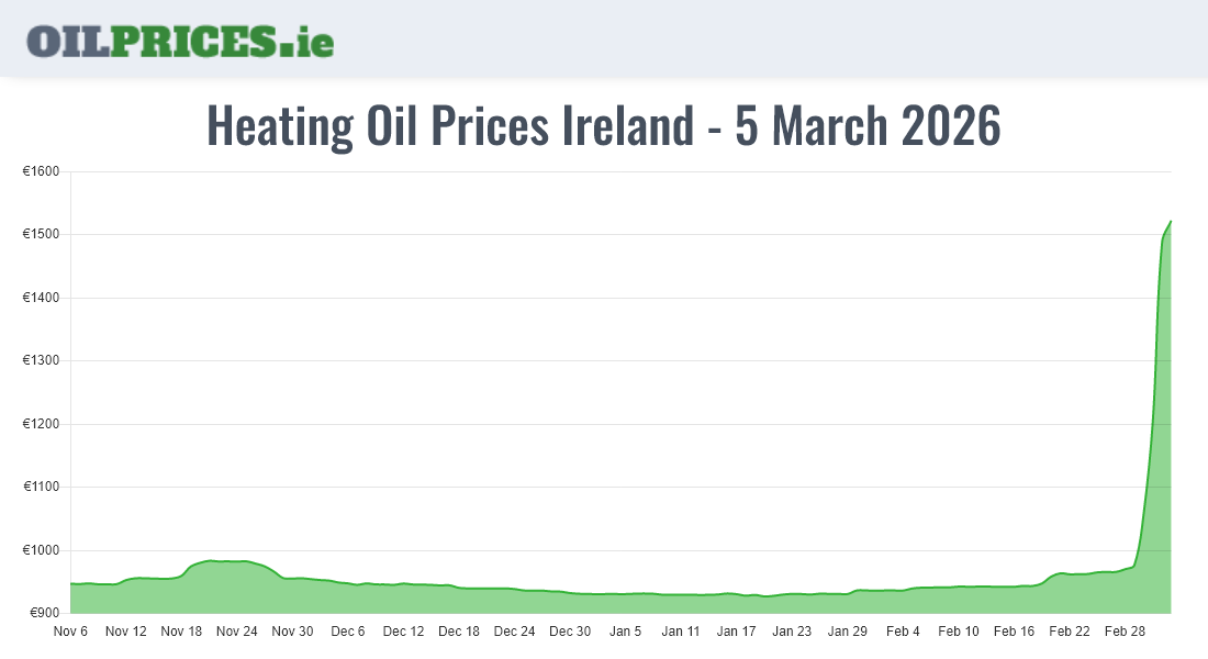  Oil Prices Ireland