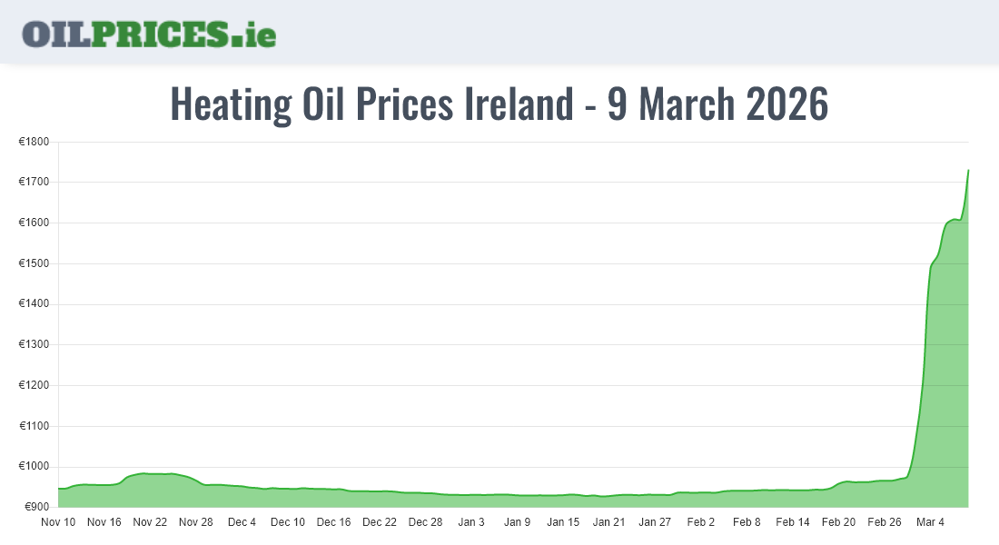  Oil Prices Ireland