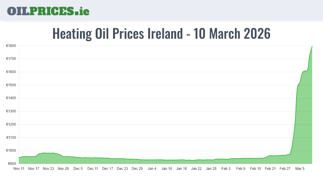  Oil Prices Ireland