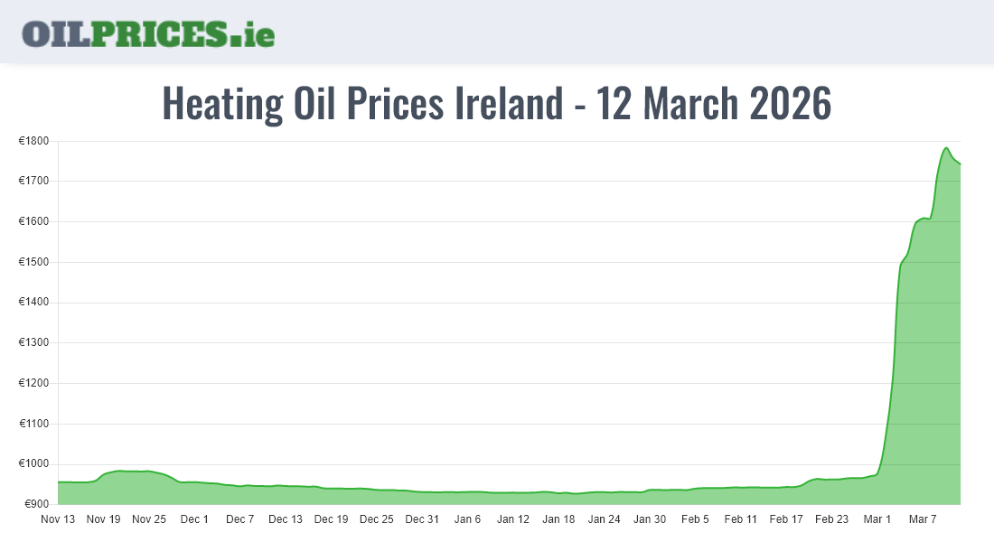  Oil Prices Ireland