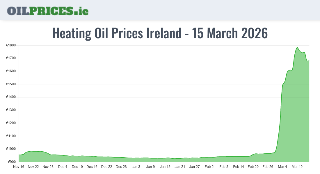  Oil Prices Ireland