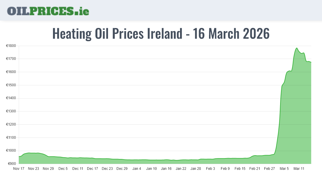  Oil Prices Ireland