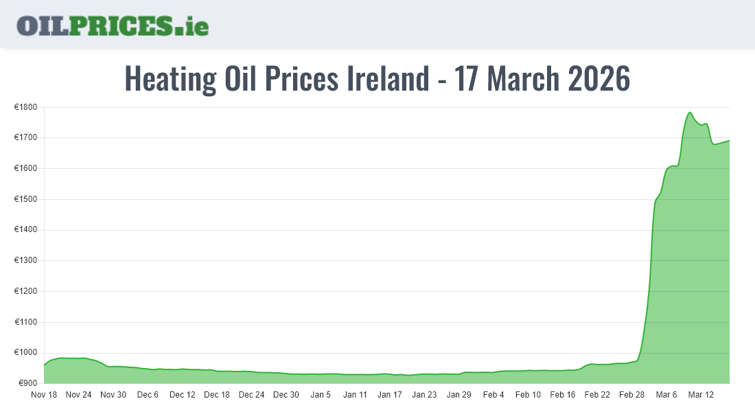  Oil Prices Ireland