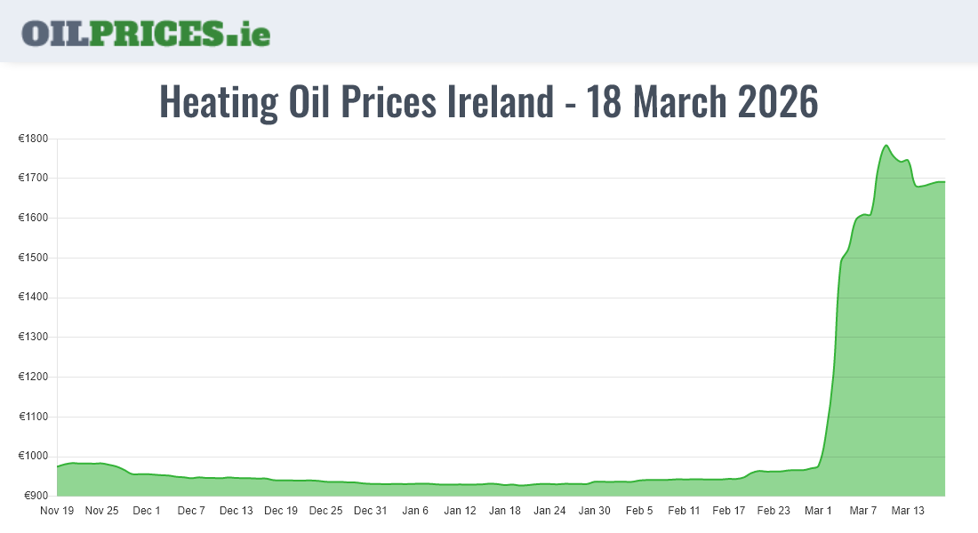 Oil Prices Ireland