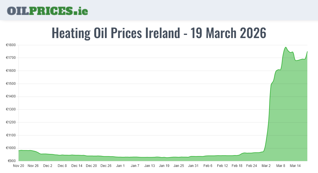  Oil Prices Ireland