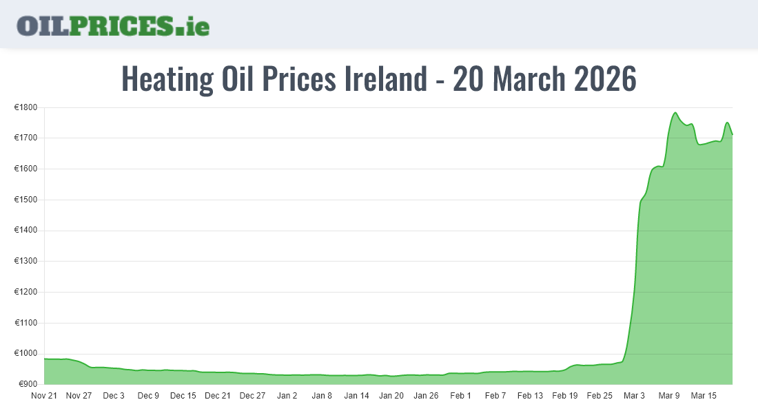  Oil Prices Ireland