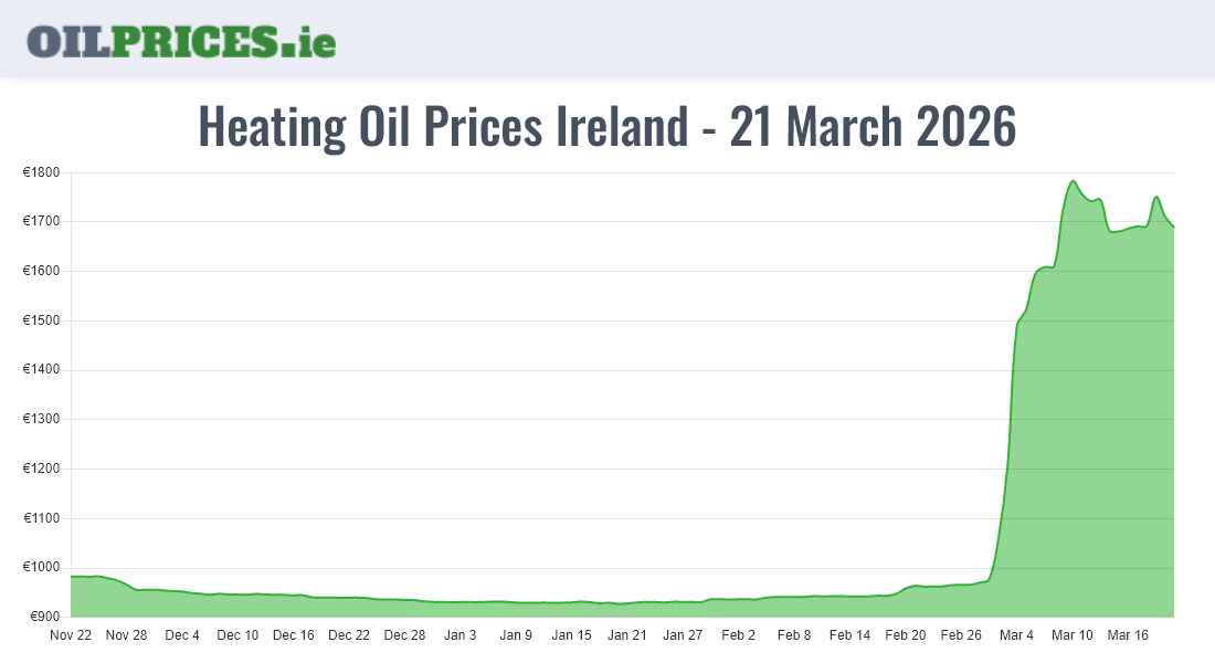  Oil Prices Ireland